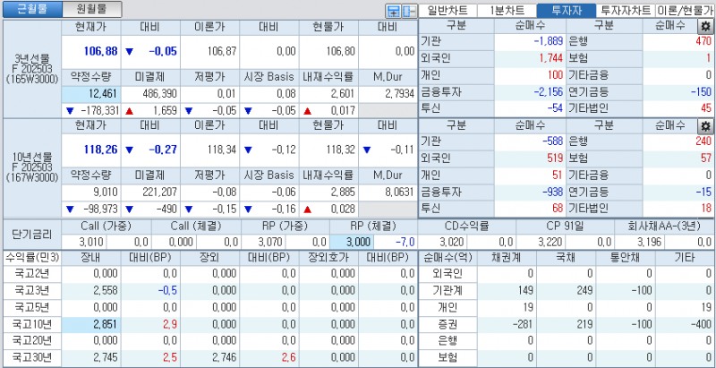 자료: 국고채 금리와 국채선물 가격의 오전 9시 10분 현재 상황...출처: 코스콤 CHECK