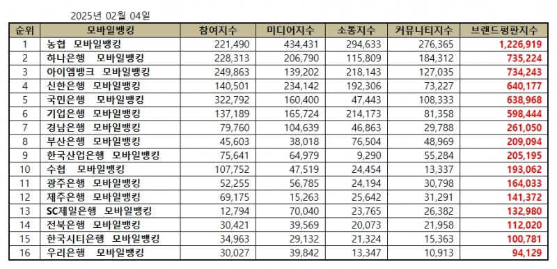 농협, 모바일뱅킹 브랜드평판 2025년 2월...1위