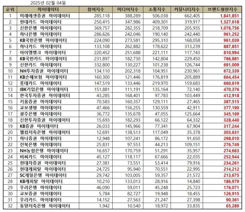 미래에셋증권, 금융 마이데이터 브랜드평판 2월...1위
