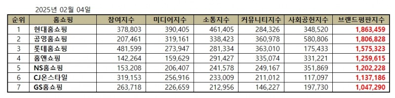 현대홈쇼핑, 홈쇼핑 브랜드평판 2025년 2월...1위