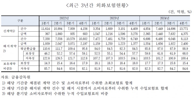 지난해 강달러로 외화보험 계약 225% 급증...환 차익 노린 계약 대폭 늘어