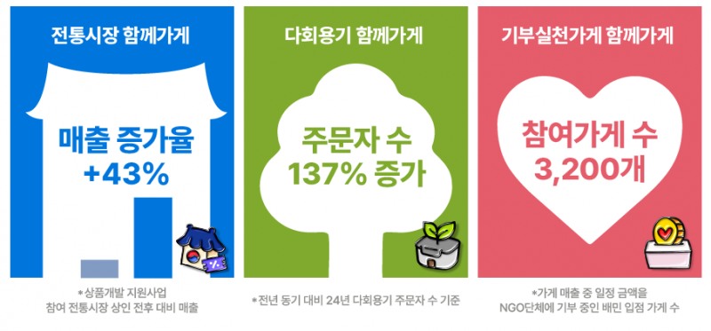 배민 상생관 ‘함께가게’ 중소상공인 누적 매출 2000억 달성