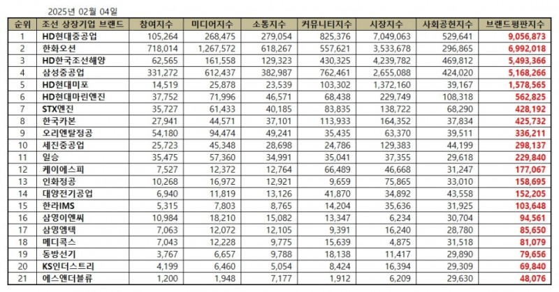 HD현대중공업, 조선 상장기업 브랜드평판 2025년 2월...1위