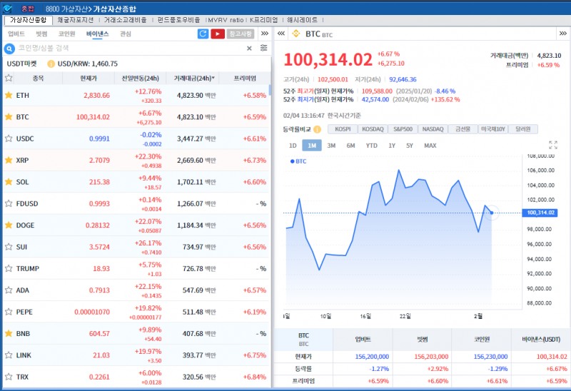 멕시코·캐나다 관세유예 속 암호화폐 강세..비트코인 6.7%↑