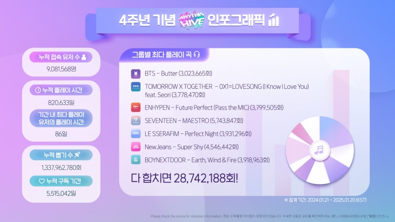 하이브IM '리듬하이브' 4주년 기념 인포그래픽(제공=하이브IM).
