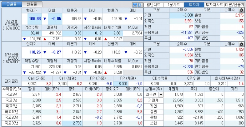 자료: 국고채 금리와 국채선물 가격의 오후 1시 42분 현재 상황...출처: 코스콤 CHECK