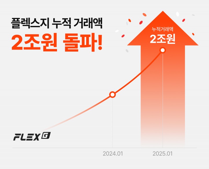 쇼핑몰 구축 솔루션 플렉스지, 누적 거래액 2조 원 돌파