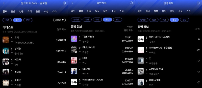 로제-부석순-갓세븐, 1월 한터 월간차트 1위 영예