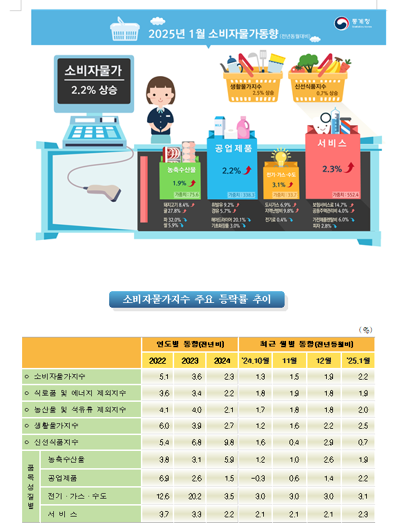 (1보) 1월 소비자물가 전년비 2.2% 상승해 2%대 진입...근원물가는 1.9% 상승