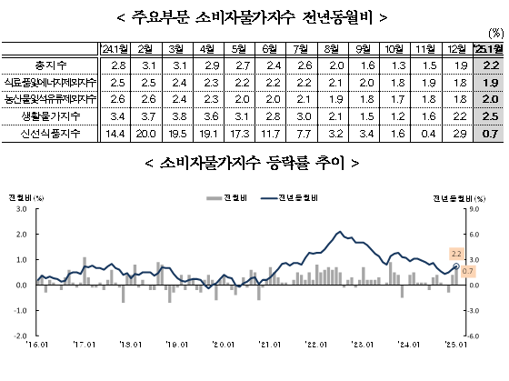 (1보) 1월 소비자물가 전년비 2.2% 상승해 2%대 진입...근원물가는 1.9% 상승