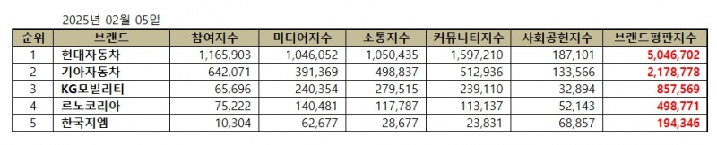 현대자동차, 국산 자동차 기업 브랜드평판 2025년 2월...1위