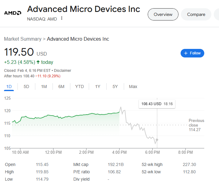 (상보) AMD, 데이터센터 매출 예상하회...시간외 9% 급락
