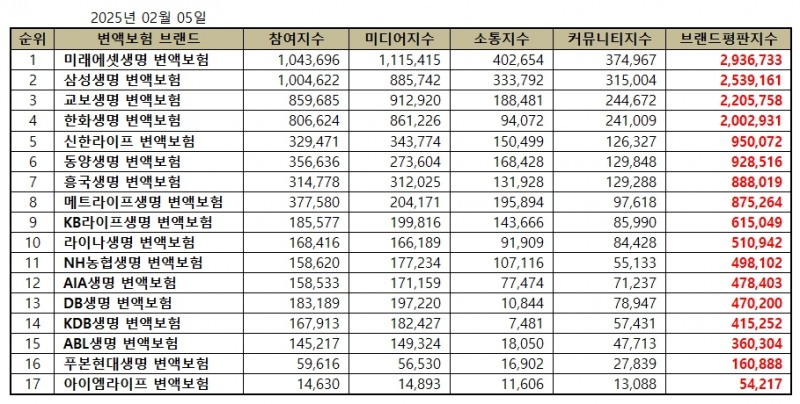 미래에셋생명, 변액보험 브랜드평판 2025년 2월...1위