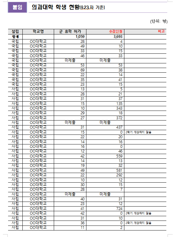 의대생 95%는 휴학중...의대생 복귀는 계속해서 '요원'