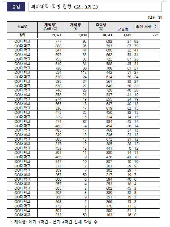 의대생 95%는 휴학중...의대생 복귀는 계속해서 '요원'