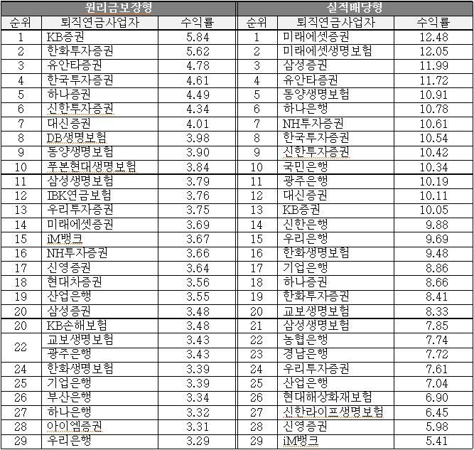 2024년도 개인형 IRP 퇴직연금 수익률 순위 (단위 %)