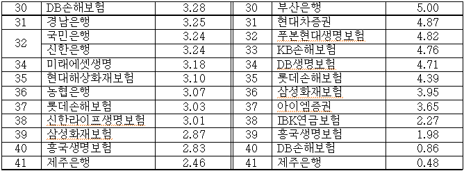 2024년도 개인형 IRP 퇴직연금 수익률 순위 (단위 %)
