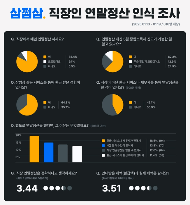 삼쩜삼, 직장인 연말정산 인식 조사 결과 발표