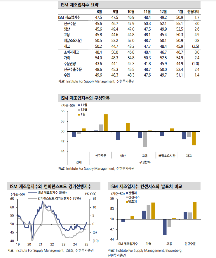 ISM 제조업, 신규주문·생산호조 속 물가 우려 자극 - 신한證