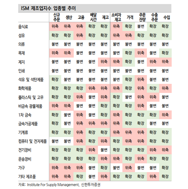 ISM 제조업, 신규주문·생산호조 속 물가 우려 자극 - 신한證