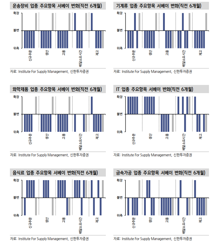 ISM 제조업, 신규주문·생산호조 속 물가 우려 자극 - 신한證