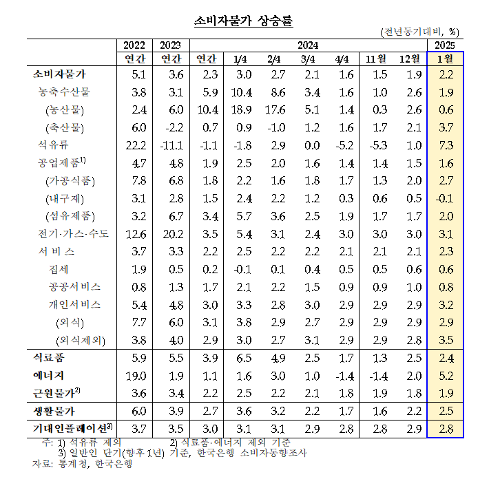 (상보) 김웅 한은 부총재보 "향후 물가, 당분간 둔화 흐름...이후 목표수준 근방에서 안정"