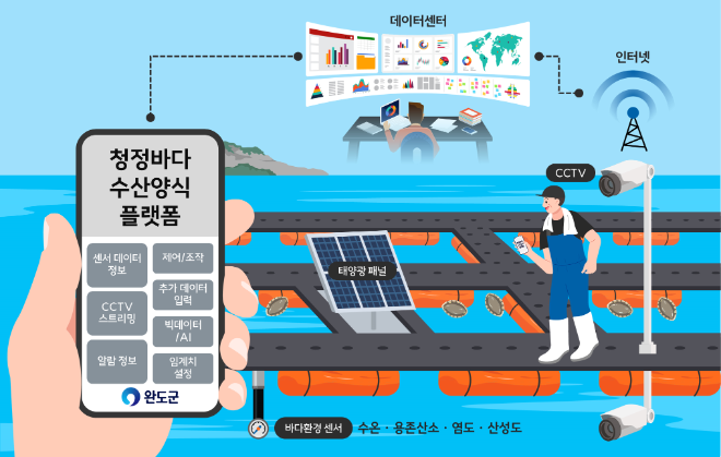 수산양식 플랫폼. ⓒ 완도군
