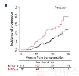 서울성모병원이 새롭게 개발한 미세잔존암 평가로 다발골수종 환자의 골수 샘플에 적용해 검사한 결과, 음성 상태를 1년이상 유지한 환자 114명(MRD-, 미세잔존암 음성)은 재발 위험이 크게 감소한 것을 확인했다. (서울성모병원)
