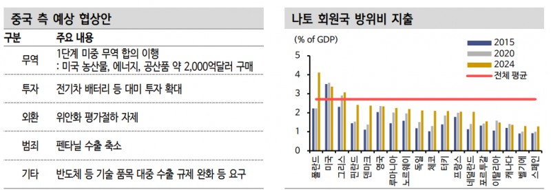 中, 대미 관세부과 조치 10일 시행전까지 협상 전개 주목 - 신한證