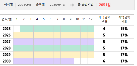 공급계약 기간 및 기간별 추정 계약금액