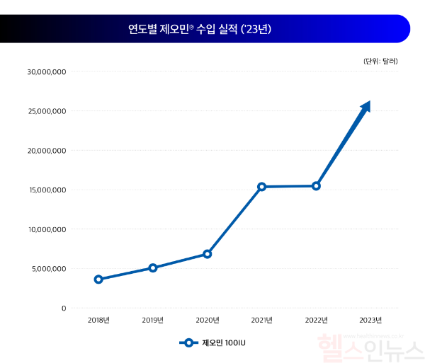 제오민 100단위 수입 실적 그래프 (2018년-2023년) (멀츠 에스테틱스 제공)