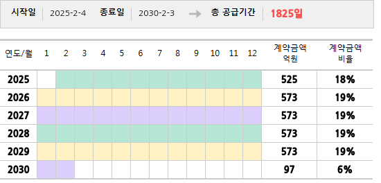 공급계약 기간 및 기간별 추정 계약금액