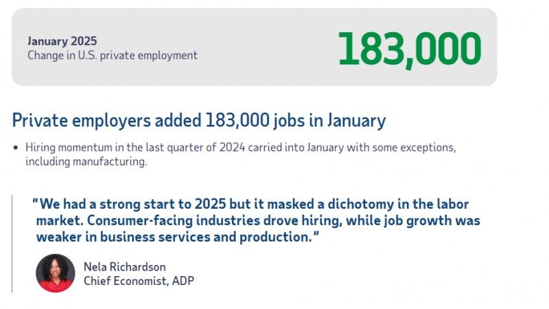 (상보) ADP 美 1월 민간고용 전월비 18.3만개 늘며 예상 상회