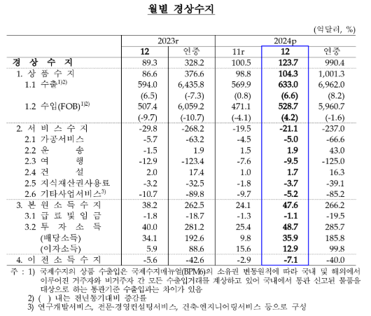 (종합) 지난해 12월 경상수지 124억달러 흑자...12월 기준 역대 최대 - 한은