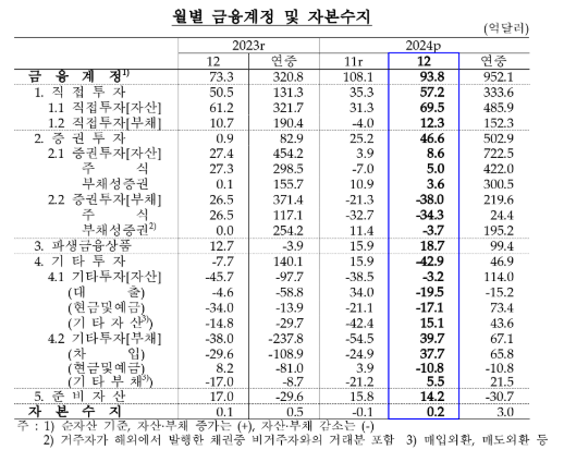 (종합) 지난해 12월 경상수지 124억달러 흑자...12월 기준 역대 최대 - 한은