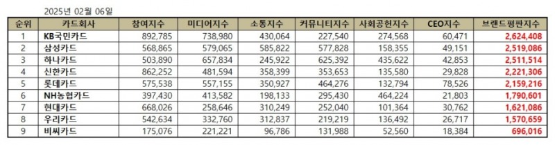 KB국민카드, 신용카드 브랜드평판 2025년 2월...1위