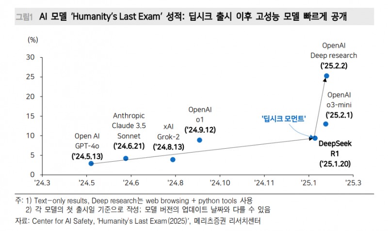 딥시크 모먼트, 산업과 시장 색깔 모두에 영향 주는 변곡점 - 메리츠證