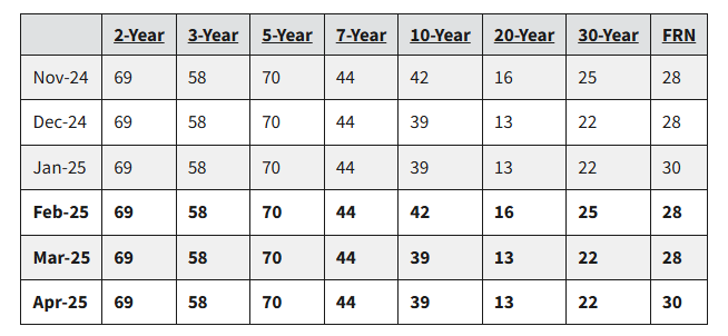 (상보) 미 재무부, 4월까지 석 달간 국채발행 규모 그대로 유지