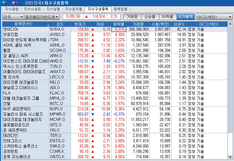 (상보) 엔비디아 5% 뛰자 반도체지수도 2.3% 상승