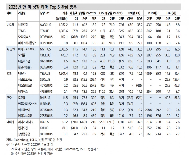 2025년 한미 연합 주도주는 반도체, AI S/W, 로봇, 우주, 에너지 - 신한證