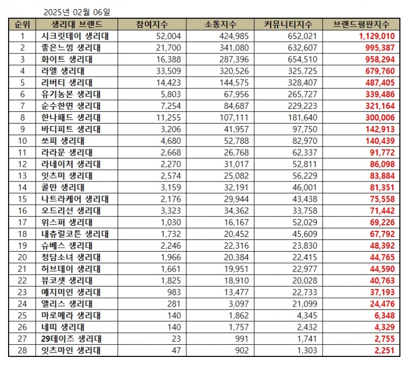시크릿데이, 생리대 브랜드평판 2025년 2월...1위