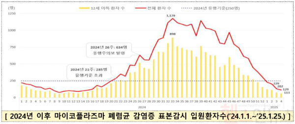 2024년 이후 마이코플라즈마 폐렴균 감염증 표본감시 입원환자수(’24.1.1.~’25.1.25.) (질병관리청 제공)