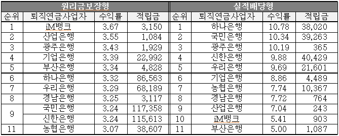 2024년도 개인형 IRP퇴직연금 은행 사업자 수익률 순위 (단위 %, 억원)
