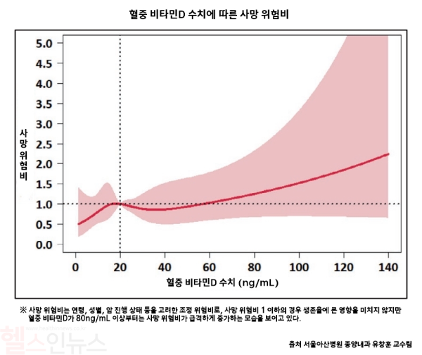 혈중 비타민D 수치에 따른 사망 위험비 (서울아산병원 제공)