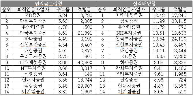 2024년도 개인형 IRP퇴직연금 증권 사업자 수익률 순위 (단위 %, 억원)