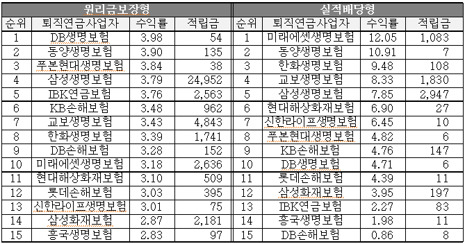 2024년도 개인형 IRP퇴직연금 보험 사업자 수익률 순위 (단위 %, 억원)