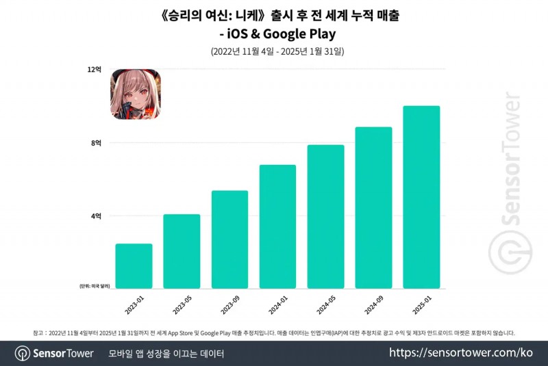 최근 전 세계 매출 10억 달러를 넘긴 '승리의 여신: 니케'(출처=센서타워).