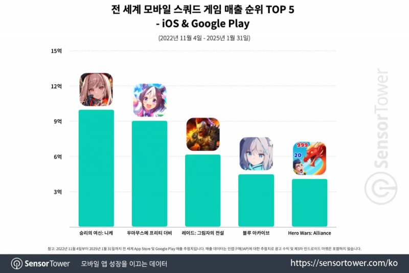 수집형 게임 중 최고 매출작으로 자리 잡았다(출처=센서타워).