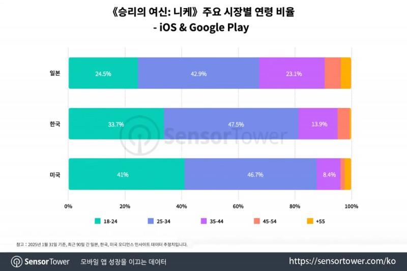 연령층의 경우 일본이 다른 주요 국가에 비해 넓은 폭을 보여줬다(출처=센서타워).