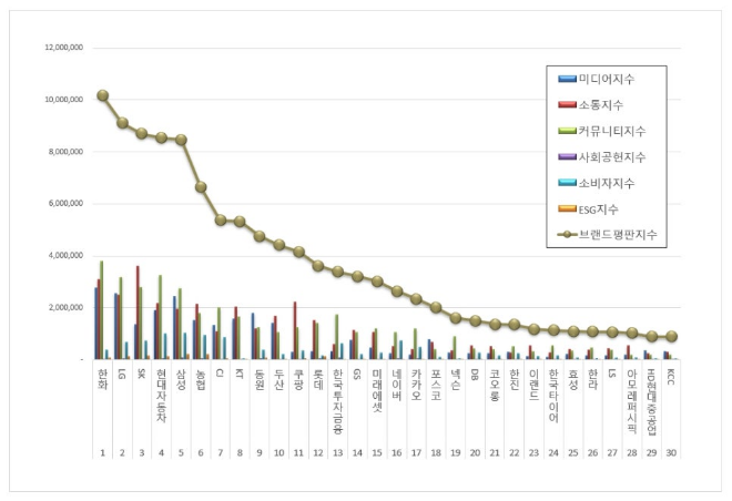 한화, 대기업집단 브랜드평판 2월 빅데이터 분석 1위... "평판지수 56.17% 상승"